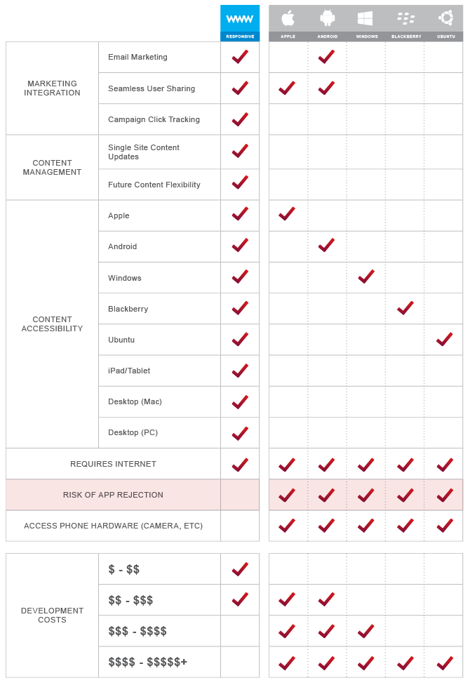 Chart: Responsive Web VS Mobile Applications